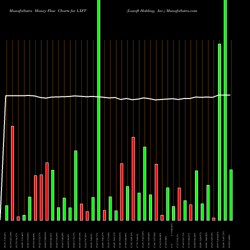 Money Flow charts share LXFT Luxoft Holding, Inc. NYSE Stock exchange 