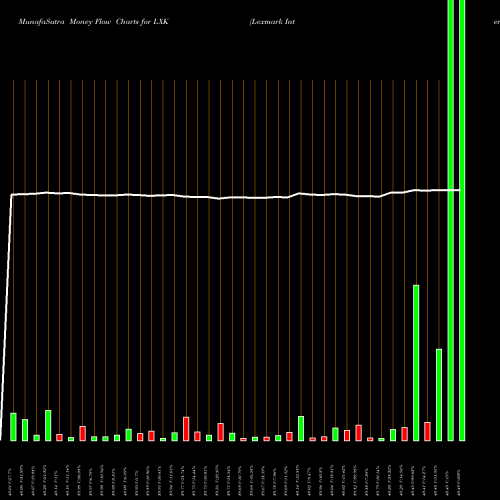 Money Flow charts share LXK Lexmark International NYSE Stock exchange 