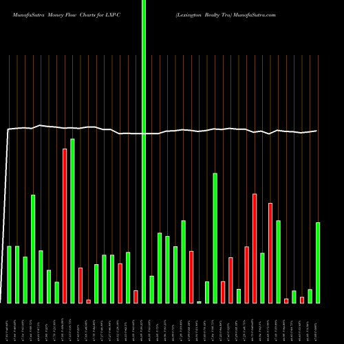 Money Flow charts share LXP-C Lexington Realty Tru NYSE Stock exchange 