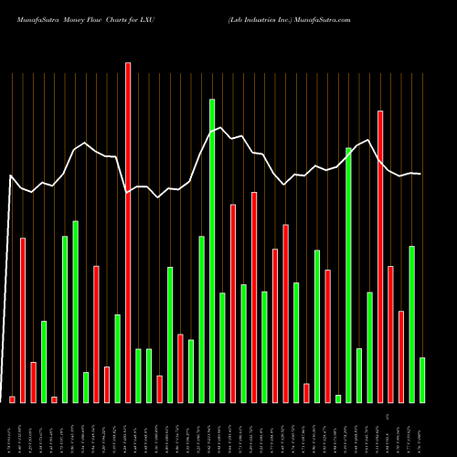 Money Flow charts share LXU Lsb Industries Inc. NYSE Stock exchange 