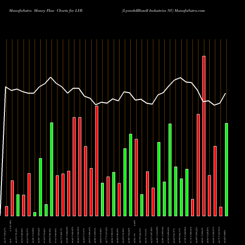 Money Flow charts share LYB LyondellBasell Industries NV NYSE Stock exchange 