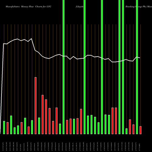 Money Flow charts share LYG Lloyds Banking Group Plc NYSE Stock exchange 