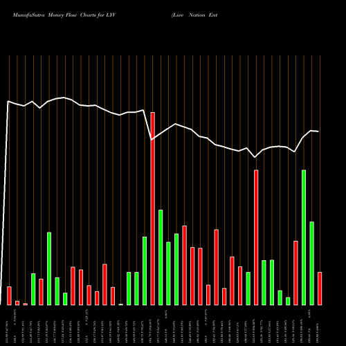 Money Flow charts share LYV Live Nation Entertainment, Inc. NYSE Stock exchange 