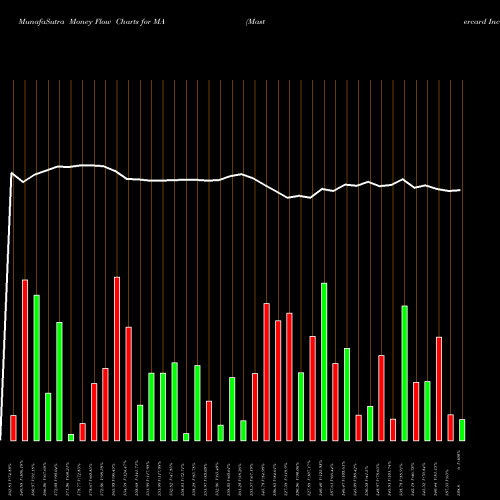 Money Flow charts share MA Mastercard Incorporated NYSE Stock exchange 