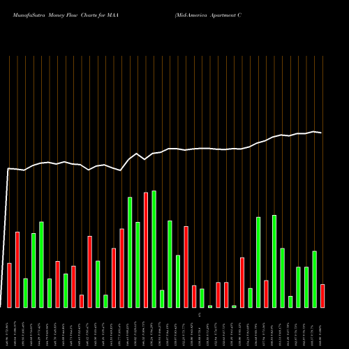 Money Flow charts share MAA Mid-America Apartment Communities, Inc. NYSE Stock exchange 
