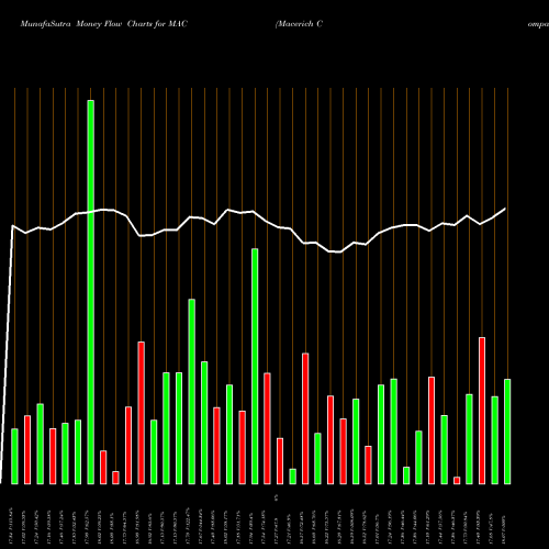 Money Flow charts share MAC Macerich Company (The) NYSE Stock exchange 