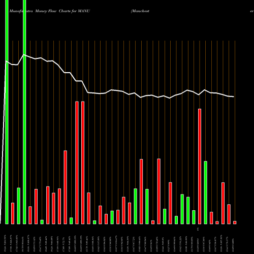 Money Flow charts share MANU Manchester United Ltd. NYSE Stock exchange 