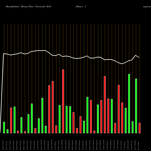 Money Flow charts share MAS Masco Corporation NYSE Stock exchange 