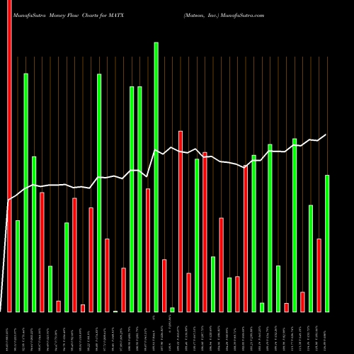 Money Flow charts share MATX Matson, Inc. NYSE Stock exchange 