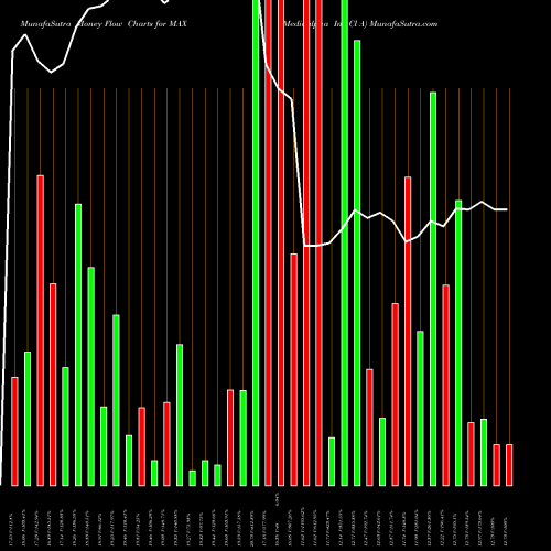 Money Flow charts share MAX Mediaalpha Inc Cl A NYSE Stock exchange 