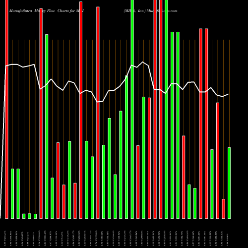 Money Flow charts share MBI MBIA, Inc. NYSE Stock exchange 