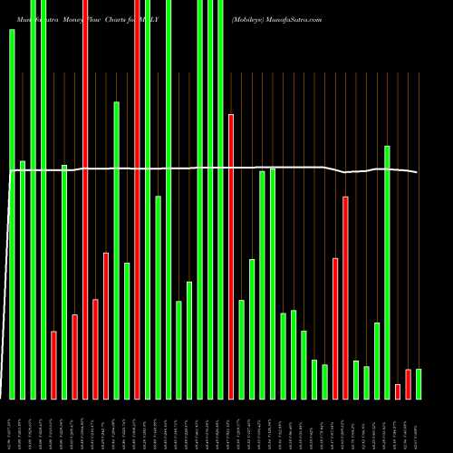 Money Flow charts share MBLY Mobileye NYSE Stock exchange 