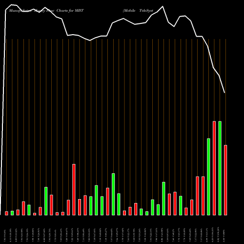 Money Flow charts share MBT Mobile TeleSystems OJSC NYSE Stock exchange 
