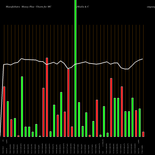 Money Flow charts share MC Moelis & Company NYSE Stock exchange 