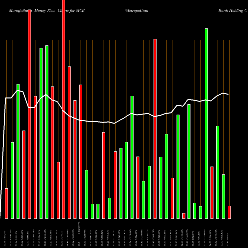 Money Flow charts share MCB Metropolitan Bank Holding Corp. NYSE Stock exchange 