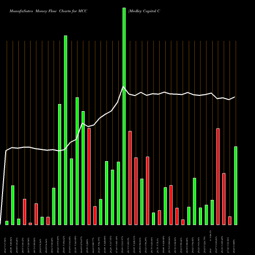 Money Flow charts share MCC Medley Capital Corporation NYSE Stock exchange 