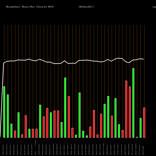Money Flow charts share MCD McDonald's Corporation NYSE Stock exchange 