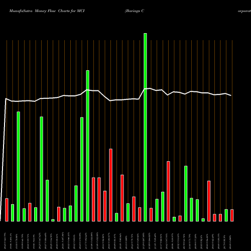 Money Flow charts share MCI Barings Corporate Investors NYSE Stock exchange 