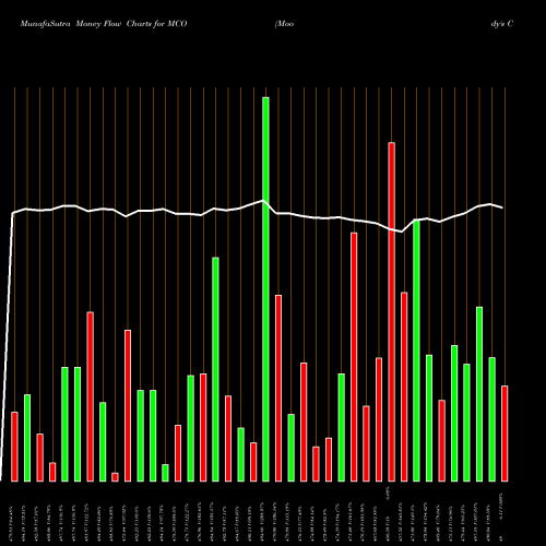 Money Flow charts share MCO Moody's Corporation NYSE Stock exchange 