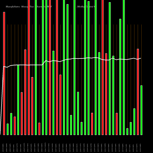 Money Flow charts share MCV Medley Capital Corporation NYSE Stock exchange 
