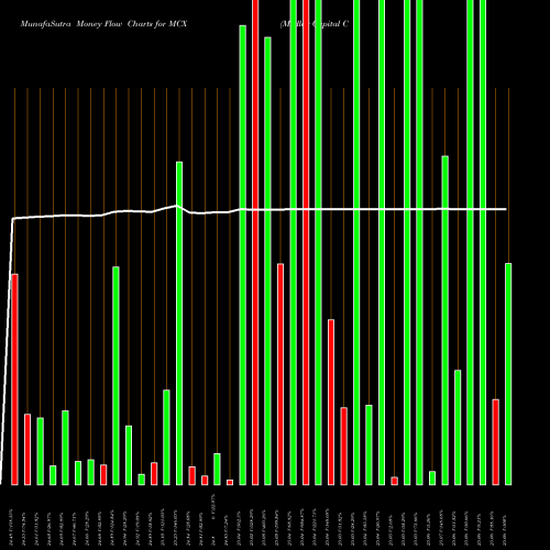 Money Flow charts share MCX Medley Capital Corporation NYSE Stock exchange 