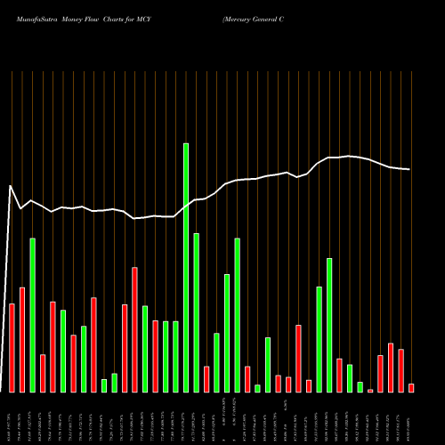 Money Flow charts share MCY Mercury General Corporation NYSE Stock exchange 