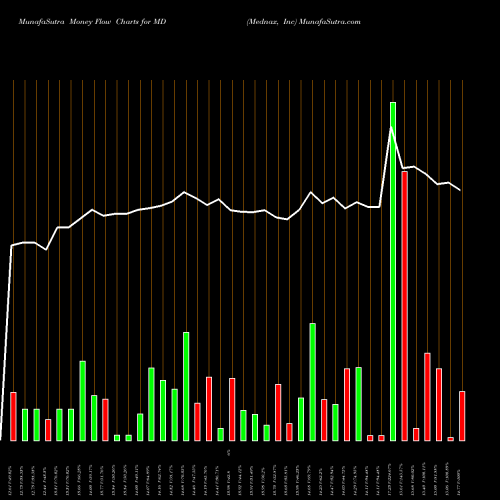 Money Flow charts share MD Mednax, Inc NYSE Stock exchange 