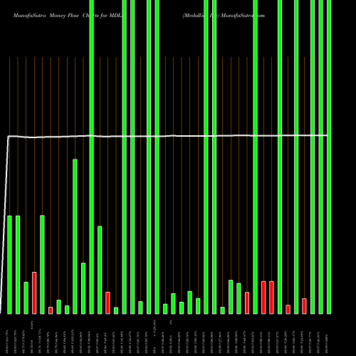 Money Flow charts share MDLA Medallia Inc NYSE Stock exchange 