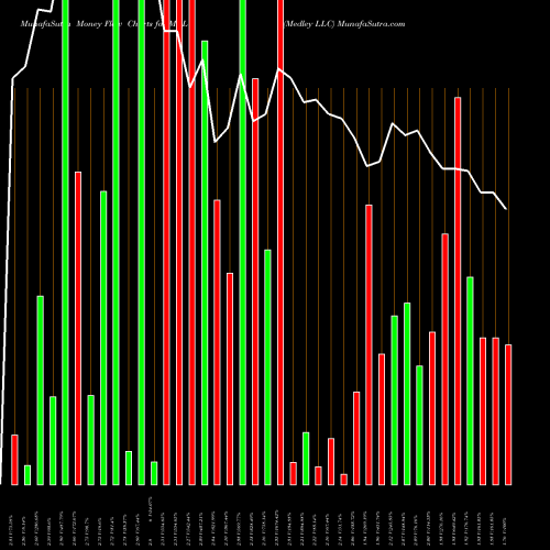 Money Flow charts share MDLQ Medley LLC NYSE Stock exchange 