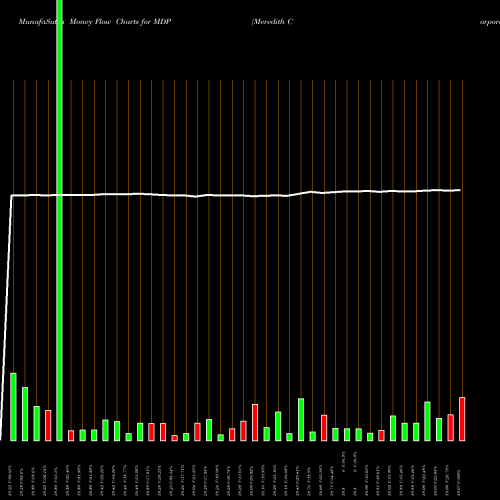Money Flow charts share MDP Meredith Corporation NYSE Stock exchange 