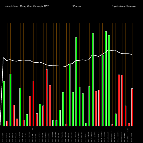 Money Flow charts share MDT Medtronic Plc NYSE Stock exchange 