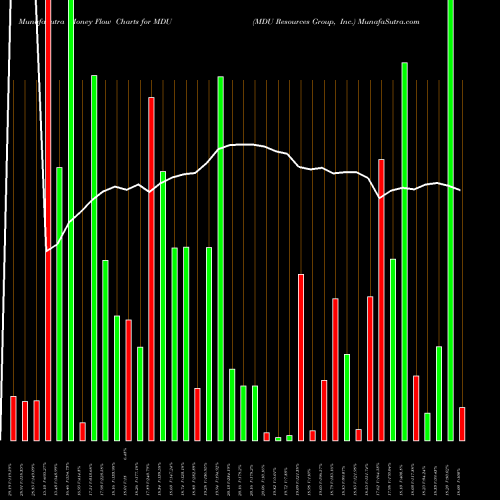 Money Flow charts share MDU MDU Resources Group, Inc. NYSE Stock exchange 