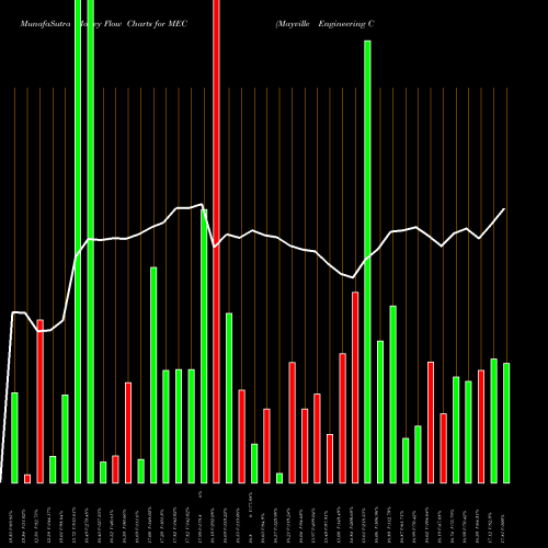 Money Flow charts share MEC Mayville Engineering Company Inc NYSE Stock exchange 
