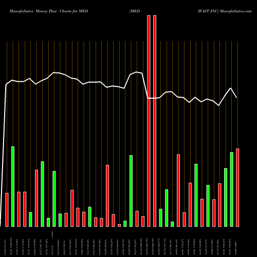 Money Flow charts share MED MEDIFAST INC NYSE Stock exchange 