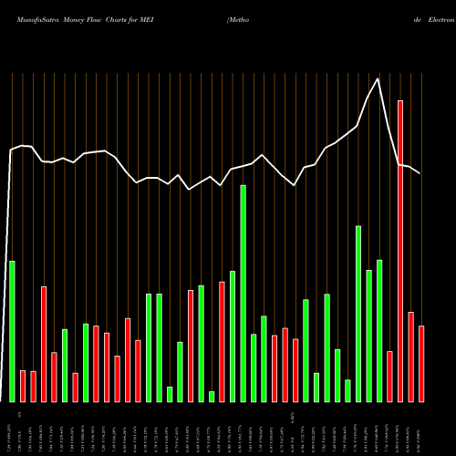 Money Flow charts share MEI Methode Electronics, Inc. NYSE Stock exchange 