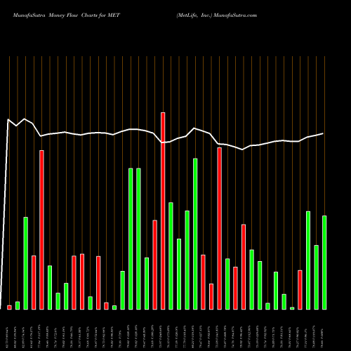 Money Flow charts share MET MetLife, Inc. NYSE Stock exchange 