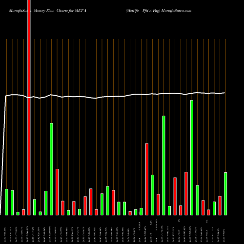 Money Flow charts share MET-A Metlife Pfd A Fltg NYSE Stock exchange 