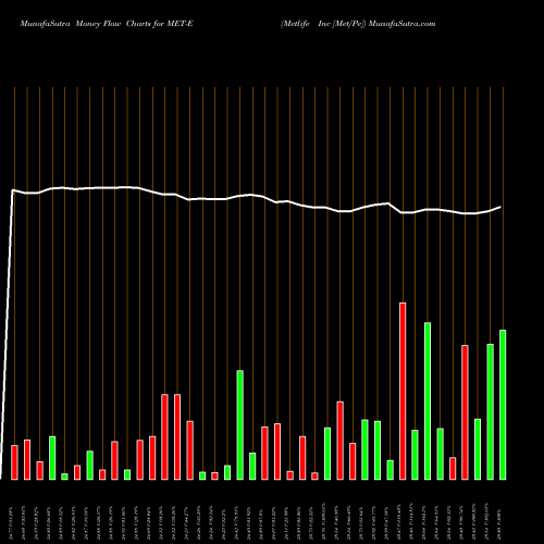Money Flow charts share MET-E Metlife Inc [Met/Pe] NYSE Stock exchange 