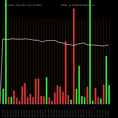 Money Flow charts share MET-F Metlife Inc [Met/Pf] NYSE Stock exchange 