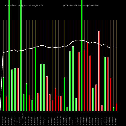 Money Flow charts share MFA MFA Financial, Inc. NYSE Stock exchange 