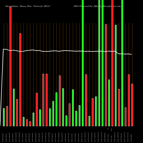 Money Flow charts share MFA-C MFA Financial Inc [Mfa/Pc] NYSE Stock exchange 