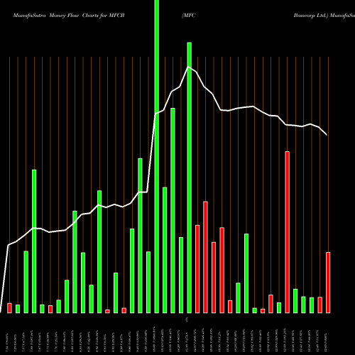 Money Flow charts share MFCB MFC Bancorp Ltd. NYSE Stock exchange 