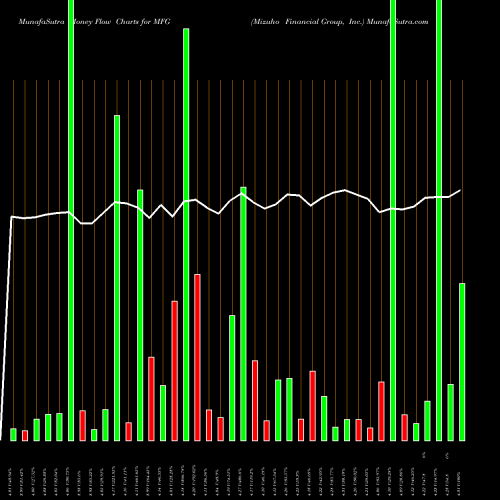 Money Flow charts share MFG Mizuho Financial Group, Inc. NYSE Stock exchange 