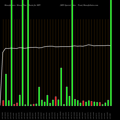 Money Flow charts share MFV MFS Special Value Trust NYSE Stock exchange 