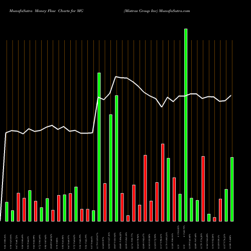 Money Flow charts share MG Mistras Group Inc NYSE Stock exchange 
