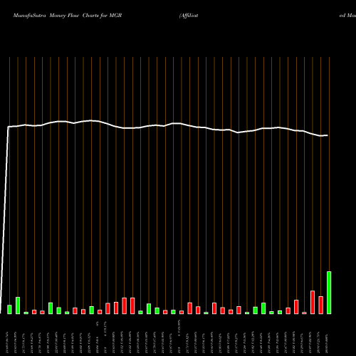 Money Flow charts share MGR Affiliated Managers Group Inc NYSE Stock exchange 