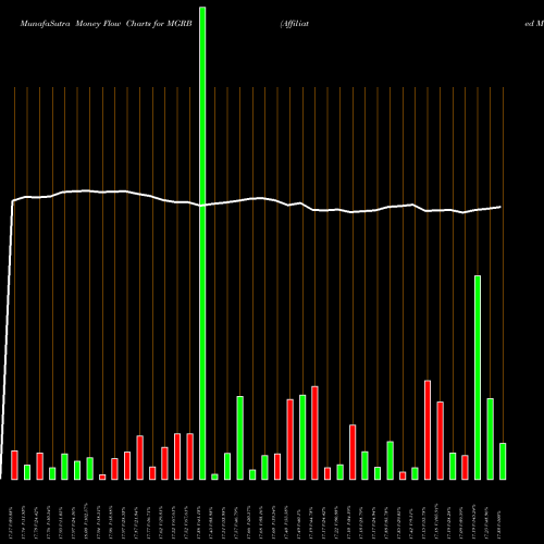 Money Flow charts share MGRB Affiliated Managers Group Inc 4.750% Junior Sub NYSE Stock exchange 