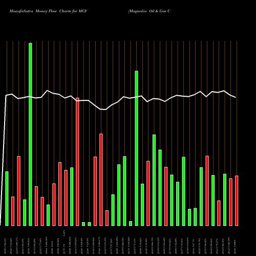 Money Flow charts share MGY Magnolia Oil & Gas Corporation NYSE Stock exchange 