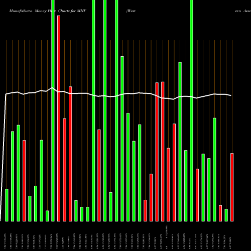 Money Flow charts share MHF Western Asset Municipal High Income Fund, Inc. NYSE Stock exchange 