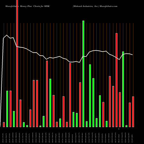 Money Flow charts share MHK Mohawk Industries, Inc. NYSE Stock exchange 